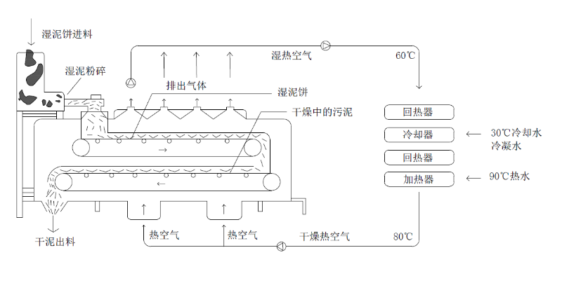 餘熱幹化機工藝流程圖