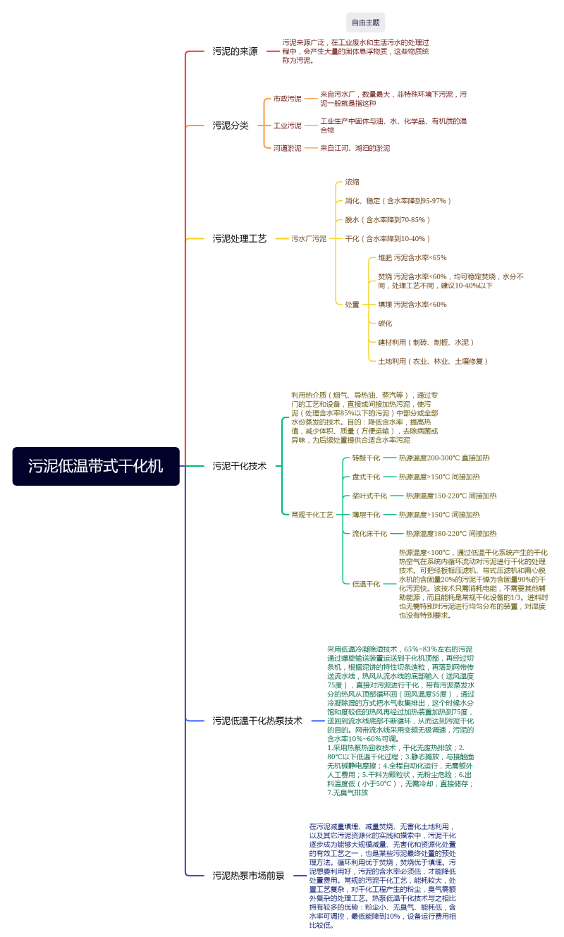 汙泥低溫帶式幹化機