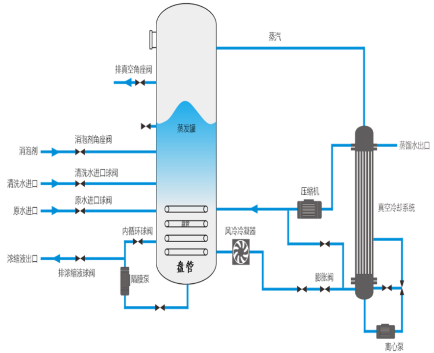 管外低溫濃縮係統工藝流程圖