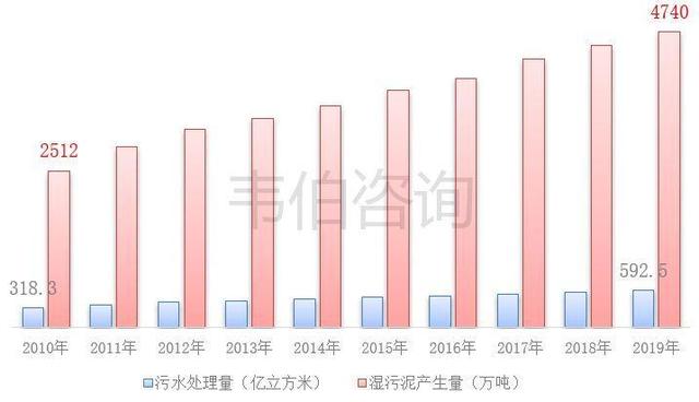 我國汙泥處理行業技術現狀及投資成本、盈利能力分析