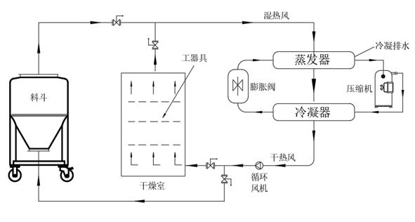 可移動熱泵烘幹機工藝流程圖