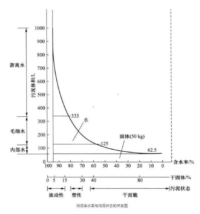 含水率變化