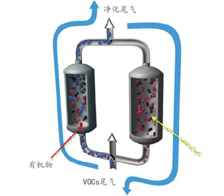 VOCs廢氣處理設備