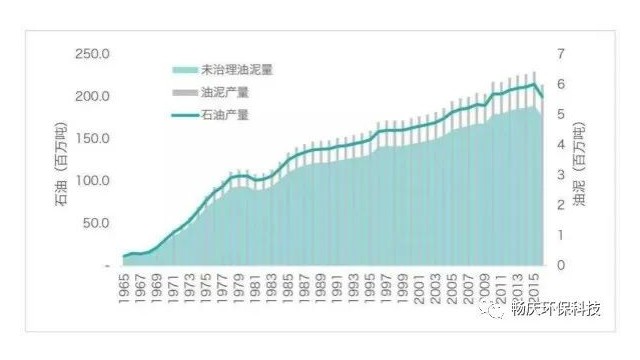 每年百萬噸含油汙泥環保市場 有待完善發掘